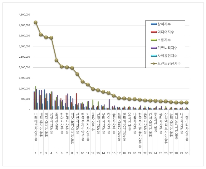 미래에셋자산운용, 자산운용사 브랜드평판 5월 톱…메리츠·이지스 순
