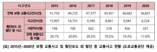 2015~2020년 보행 교통사고 및 횡단보도 외 횡단 중 교통사고 현황 (도로교통공단 제공)