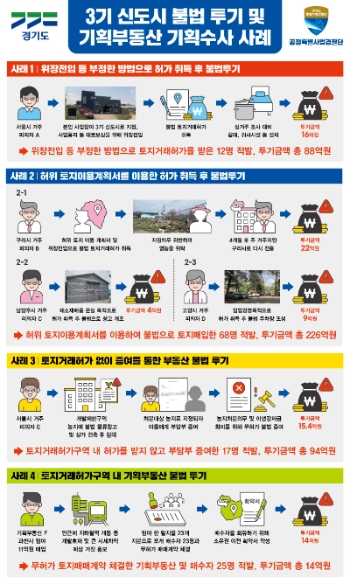 3기 신도시 불법투기 및 기획부동산 기획수사 결과보고 패널