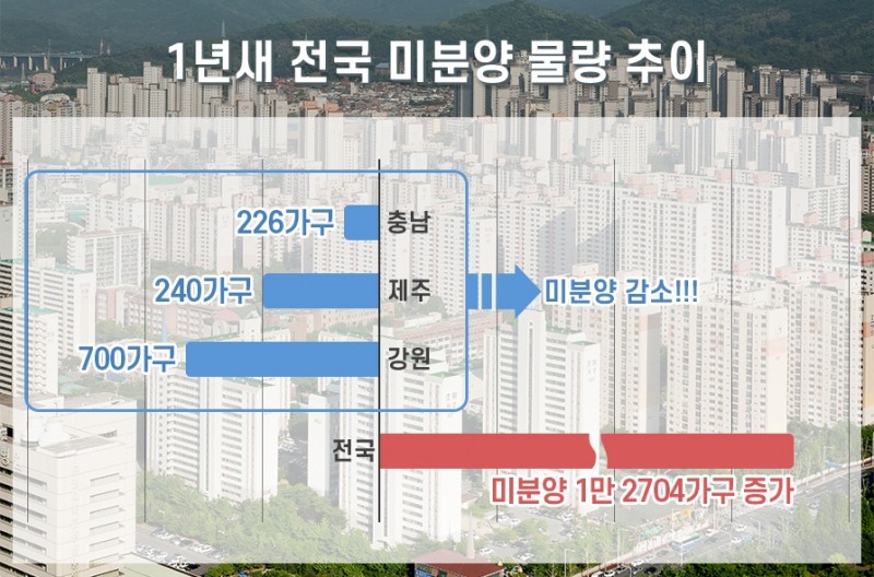 1년새 전국 미분양 물량 추이 (부동산인포 제공)