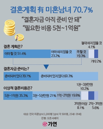 출처 : 가연결혼정보㈜