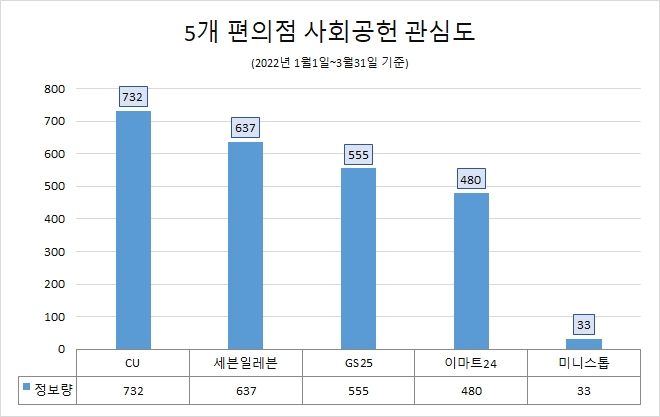 CU, ESG경영 관심도 편의점 업계 톱…세븐일레븐·GS25·이마트24 순