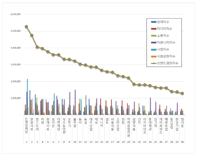 CJ제일제당, 식품 상장기업 브랜드평판 5월 1위…"평판지수도 22.45% 상승"