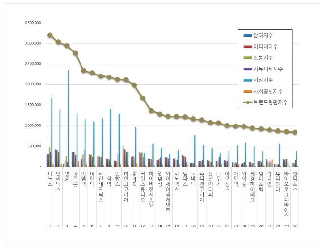 나노스, 핸드셋 상장기업 브랜드평판 5월 1위…엠씨넥스·영풍 순