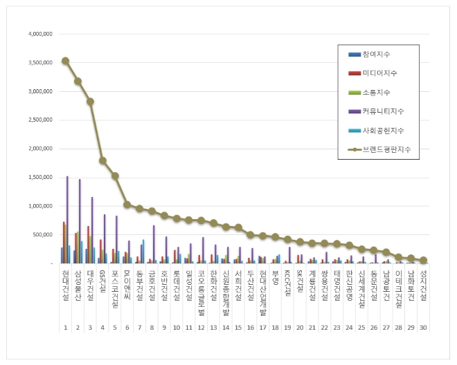 현대건설, 건설회사 브랜드평판 5월 빅데이터 분석 1위…삼성물산·대우건설 순