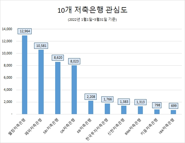 웰컴저축은행, 10개 저축은행 중 관심도 1위…'키움저축은행' 호감도 '톱'