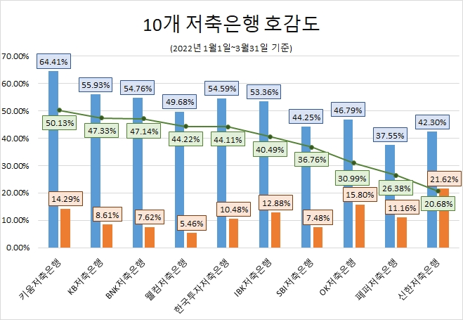 웰컴저축은행, 10개 저축은행 중 관심도 1위…'키움저축은행' 호감도 '톱'