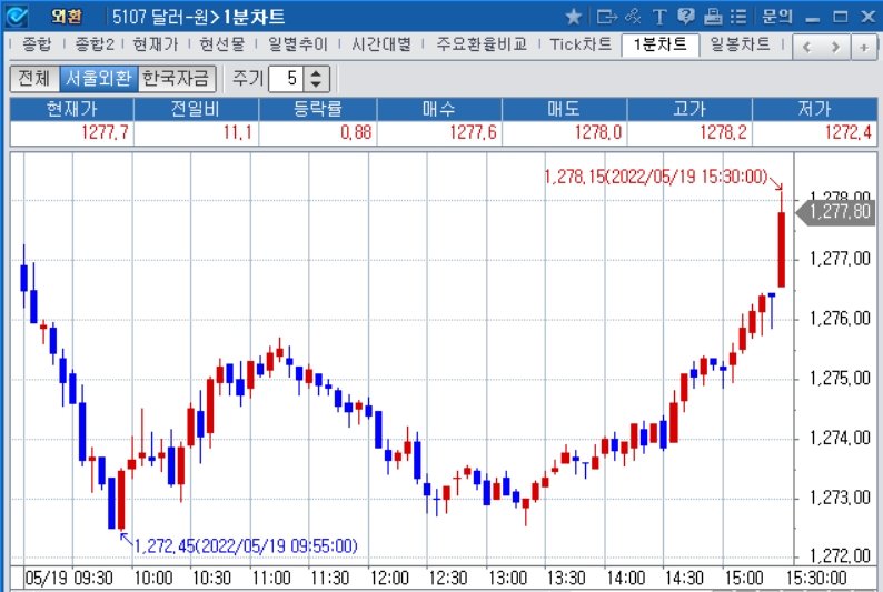 자료: 2022년 5월 19일 달러/원 1분차트 출처: 코스콤CHECK