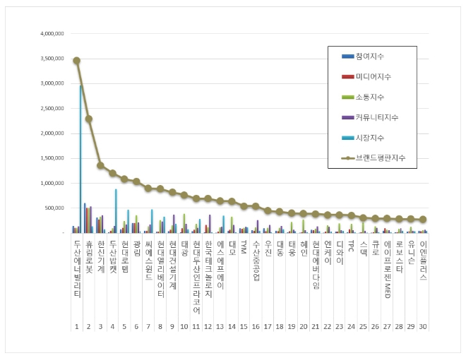 두산에너빌리티, 기계 상장기업 브랜드평판 5월 1위…"평판지수는 큰폭 하락"