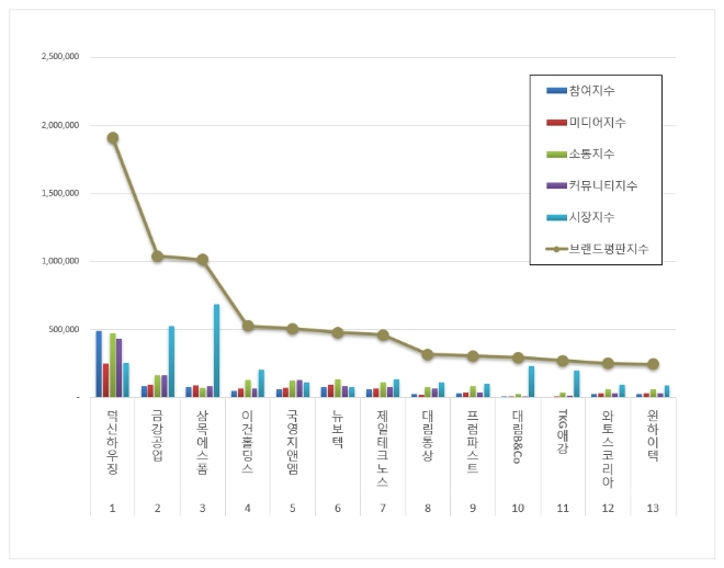 덕신하우징, 건축제품 상장기업 브랜드평판 5월 톱…"평판지수 78.08% 상승"