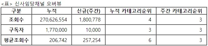 신사임당, 20주차 주간조회수 180만…금융/재테크 인기 3위