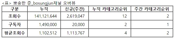뽀송한 준, 20주차 주간조회수 261만…커플/연애 인기 2위