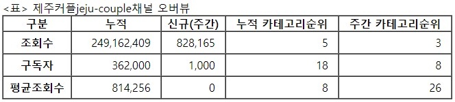 제주커플, 20주차 주간조회수 82만…커플/연애 인기 3위