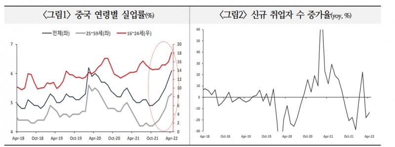 中 고용불안, 소비위축 등 중국 경기하방 압력 확대시킬 것...사회불안 자극할 가능성도 - 국금센터