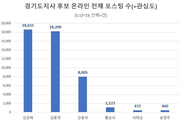 김은혜, 경기도지사 후보 중 온라인 관심도 1위…김동연·강용석 순