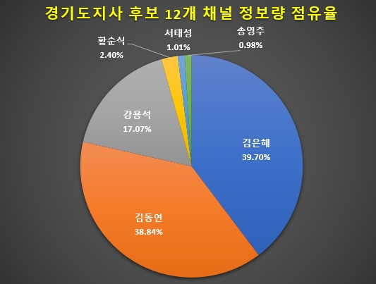 김은혜, 경기도지사 후보 중 온라인 관심도 1위…김동연·강용석 순