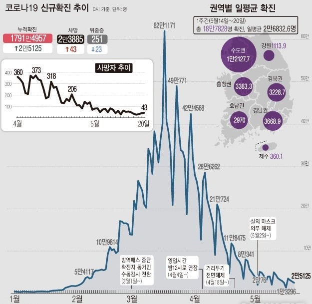 20일 0시 기준 코로나19 확진자 수는 2만5125명 늘어 누적 1791만4957명이다. 금요일 기준으로는 지난 1월28일 1만6090명 이후 16주 만에 최저치다. (자료=질병관리청)