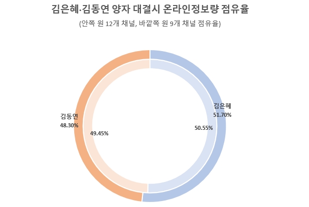 김은혜, 경기도지사 후보 중 온라인 관심도 1위…김동연·강용석 순