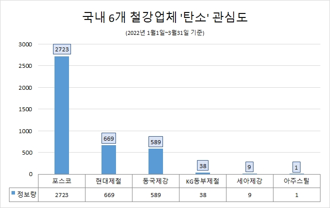 포스코, 국내 철강업계 '탄소' 관심도 톱…현대제철·동국제강 순