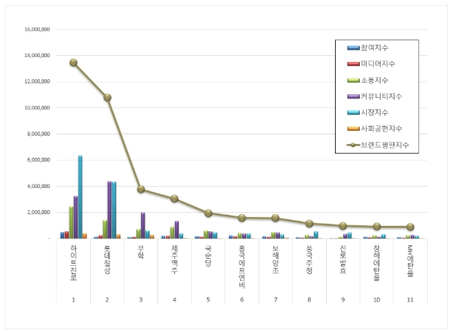 하이트진로, 음료 상장기업 브랜드평판 5월 톱…롯데칠성·무학 순