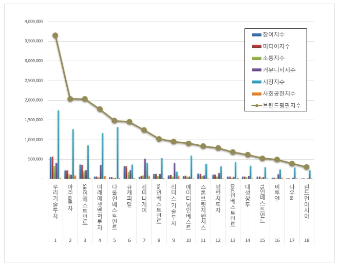 우리기술투자, 창업투자 상장기업 브랜드평판 5월 1위…아주IB투자·SBI인베스트 순