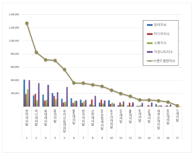 현대캐피탈, 여신금융 브랜드평판 이달 선두…하나캐피탈·롯데캐피탈 순