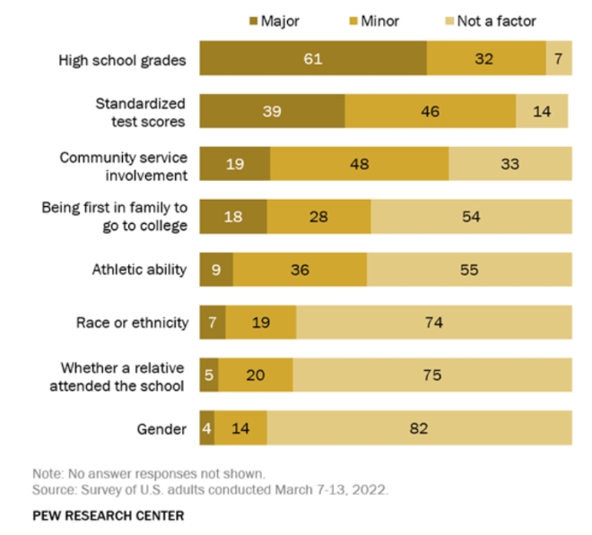 미국인 74% “대입서 인종 고려돼선 안 돼”