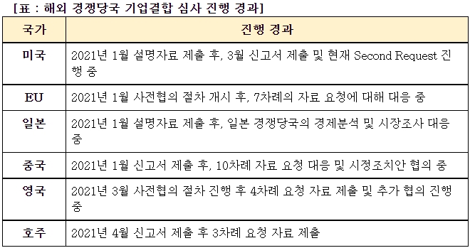 대한항공 "아시아나 M&A 해외 심사 승인 위해 전사적 역량 집중"