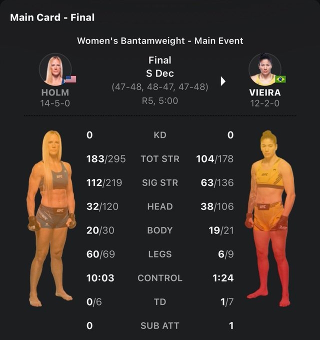 UFC 공식 기록표(그림출처=UFC)