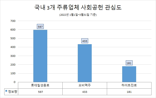 롯데칠성음료, 주류업계 사회공헌 관심도 1위…오비맥주·하이트진로 순