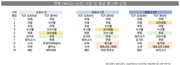 칸타 월드패널 사업부, 코로나 전후 FMCG 시장 내 채널 변화 분석결과 발표