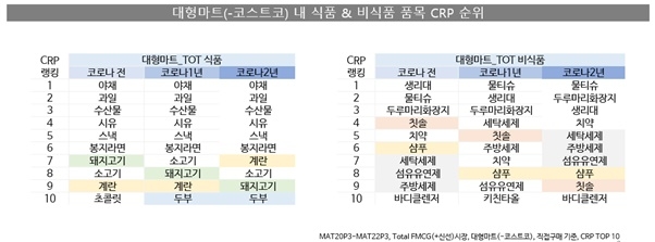 칸타 월드패널 사업부, 코로나 전후 FMCG 시장 내 채널 변화 분석결과 발표