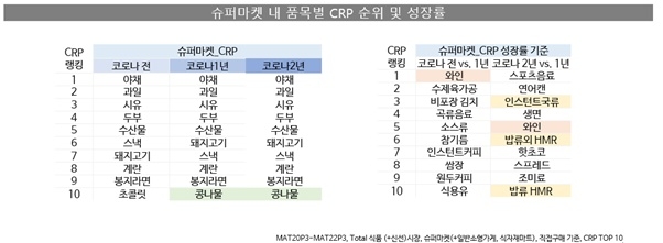 칸타 월드패널 사업부, 코로나19 발생 전후 FMCG 시장 트렌드 변화 발표