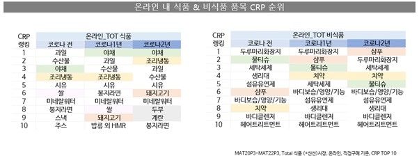 칸타 월드패널 사업부, 코로나19 발생 전후 FMCG 시장 트렌드 변화 발표