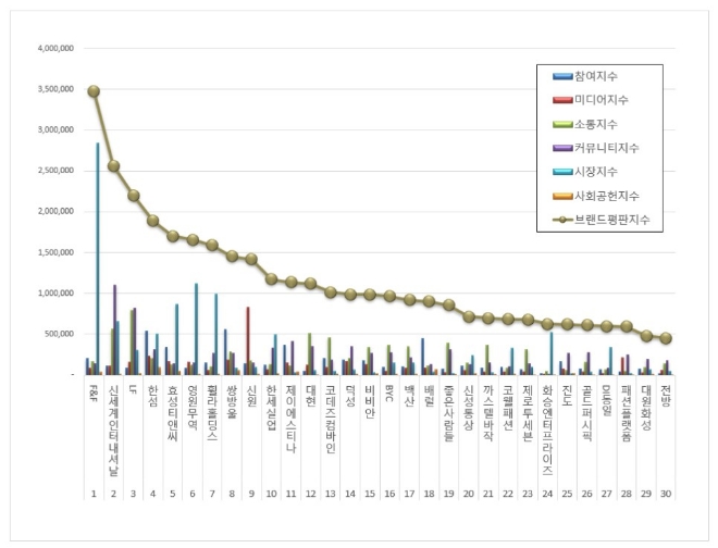 F&F,  섬유의류 상장기업 브랜드평판 5월 빅데이터 분석 1위..."평판지수 5.20% 하락"