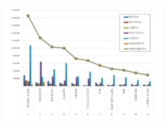 제이시스메디칼,  건강관리기술 상장기업 브랜드평판 5월 1위