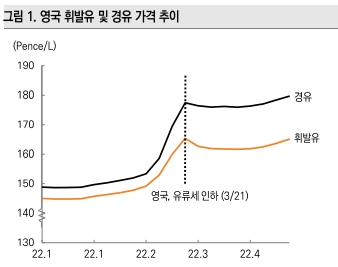 미래에셋증권 "각국 유류세 내려도 유가 고점 도로 복귀"