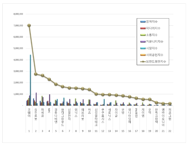코웨이, 가정용품 상장기업 브랜드평판 5월 빅데이터 분석 1위
