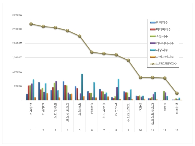 한솔제지, 종이목재 상장기업 브랜드평판 5월 1위…영풍제지·깨끗한나라 순