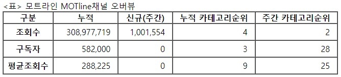 모트라인, 21주차 주간조회수 100만…자동차 인기 2위