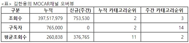김한용의 모카, 21주차 주간조회수 75만…자동차 인기 3위