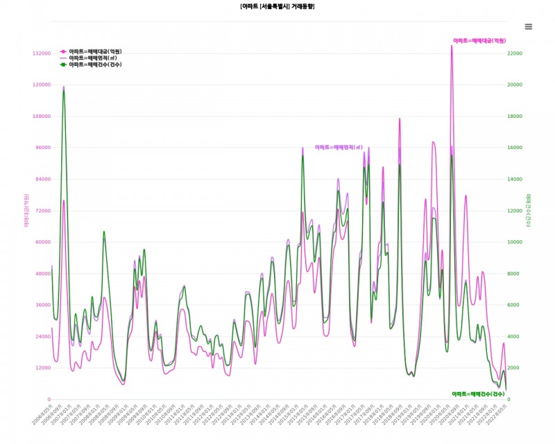 최근까지 16년간 서울지역 아파트 거래 추이. 자료=데이터포털