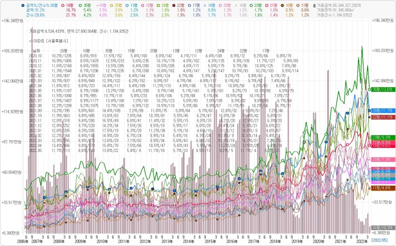서울 지역 아파트 평수별 매매 현황. 자료=데이터포털