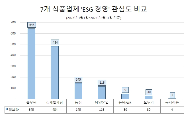 풀무원, 7개 식품업체 중 'ESG 경영' 관심도 1위…CJ제일제당·농심 순