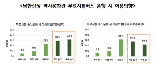남한산성 역사문화관 무료 셔틀버스 운행시 이용 의향