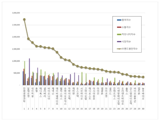 진원생명공학,  생물공학 상장기업 브랜드평판 5월 빅데이터 분석 '톱'