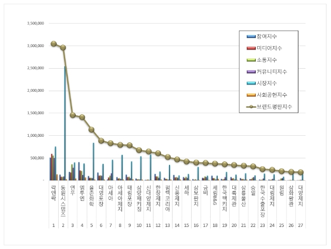 락앤락, 포장재 상장기업 브랜드평판 5월 빅데이터 분석 1위... "평판지수 8.40% 상승"