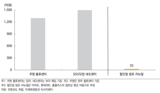 독립 물류센터 vs. 점포 내 물류센터 구축 비용 비교