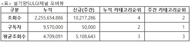 설기양, 21주차 주간조회수 1021만회…먹방/쿡방카테고리 2위