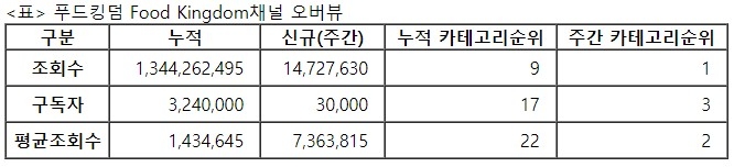 푸드킹덤, 21주차 주간조회수 1472만회…먹방/쿡방카테고리 1위
